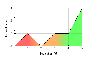 Graphic curve rating distribution of the flavor Madeleine Vaping temperature preference Madeleine